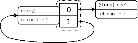 Los zval después de eliminar un array con referencia circular mostrando la fuga de memoria