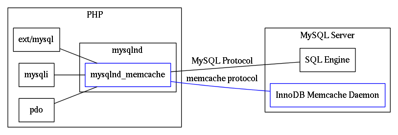 Flujo de datos de mysqlnd_memcache