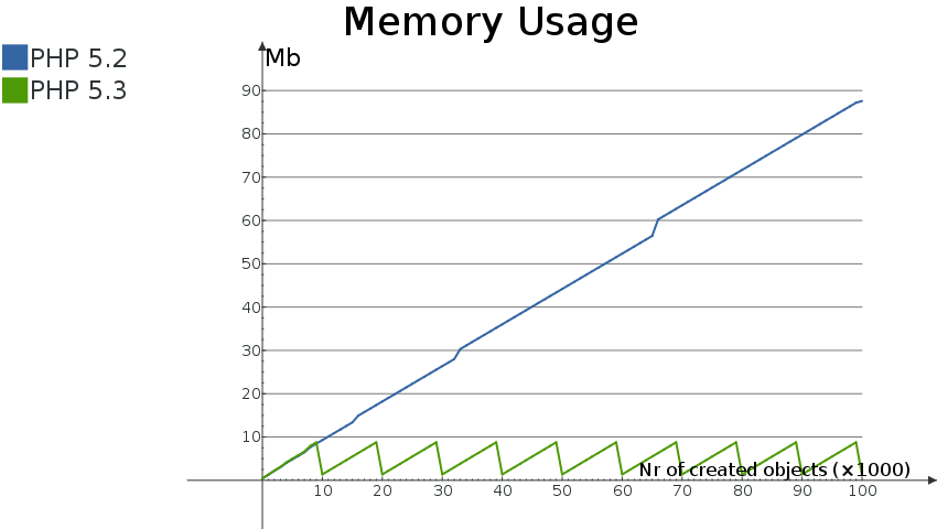 PHP 5.2 と PHP 5.3 のメモリ使用量の比較