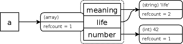 Zvals for a simple array with a reference